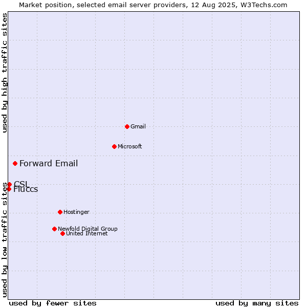 Market position of Forward Email vs. CSL vs. Fluccs