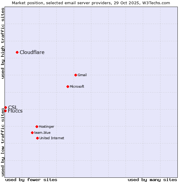 Market position of Cloudflare vs. CSL vs. Fluccs