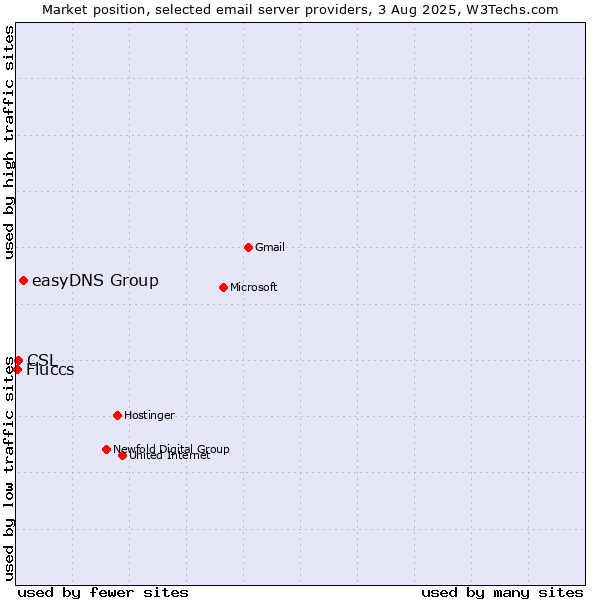 Market position of easyDNS Group vs. CSL vs. Fluccs