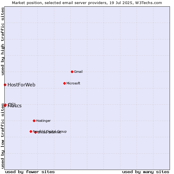 Market position of CSL vs. HostForWeb vs. Fluccs