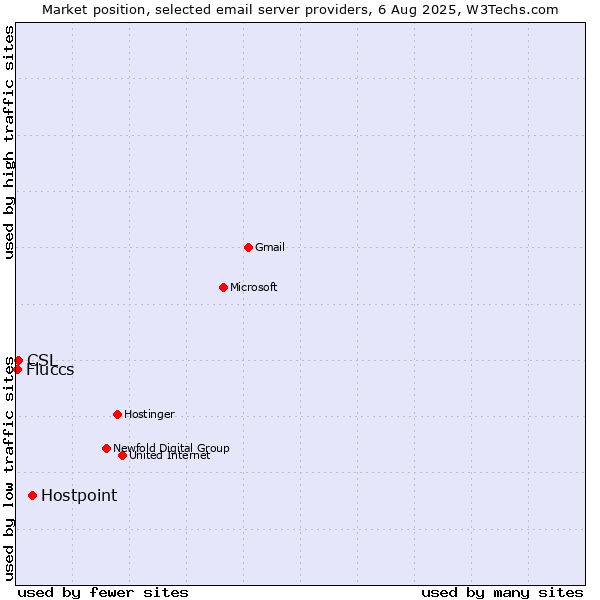 Market position of Hostpoint vs. CSL vs. Fluccs