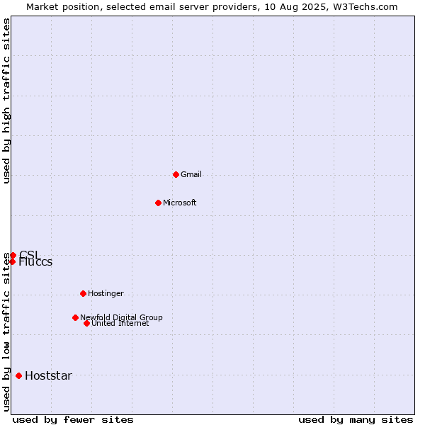 Market position of Hoststar vs. CSL vs. Fluccs
