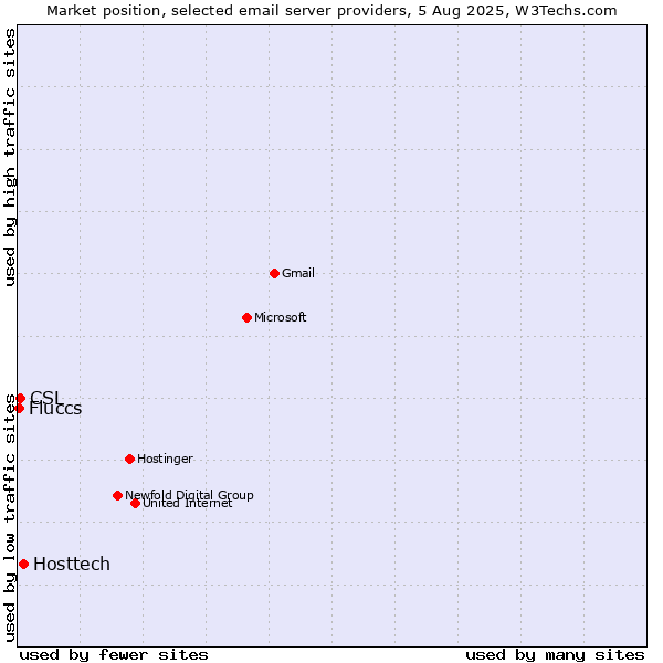 Market position of Hosttech vs. CSL vs. Fluccs