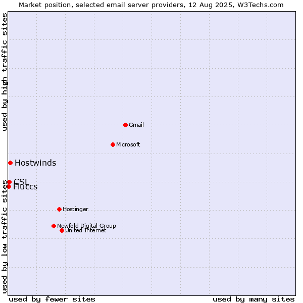 Market position of Hostwinds vs. CSL vs. Fluccs