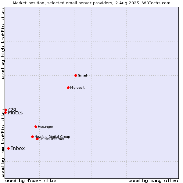 Market position of Inbox vs. CSL vs. Fluccs