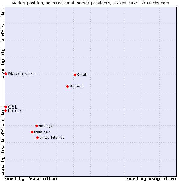 Market position of CSL vs. Maxcluster vs. Fluccs