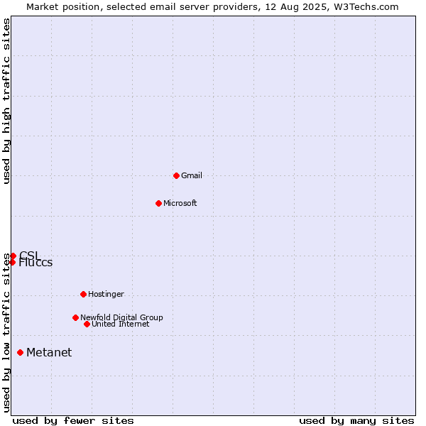 Market position of Metanet vs. CSL vs. Fluccs