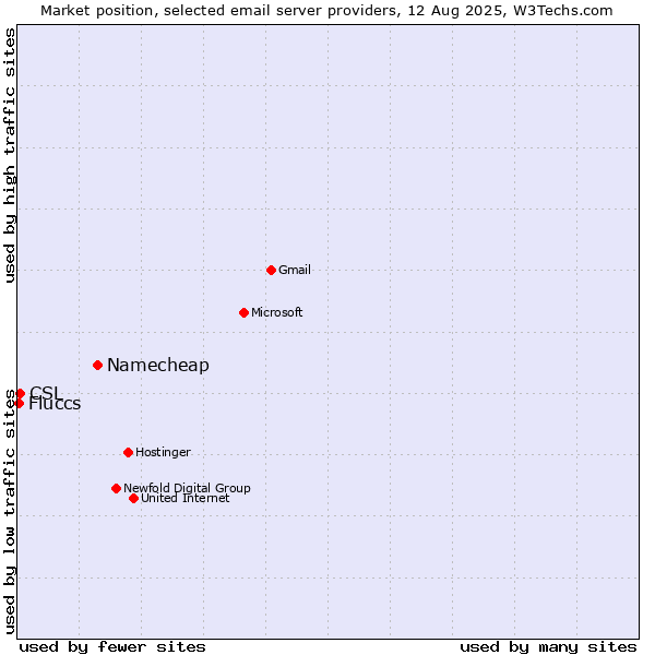 Market position of Namecheap vs. CSL vs. Fluccs