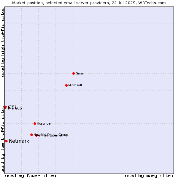 Market position of Netmark vs. CSL vs. Fluccs