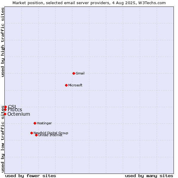 Market position of CSL vs. Fluccs vs. Octenium