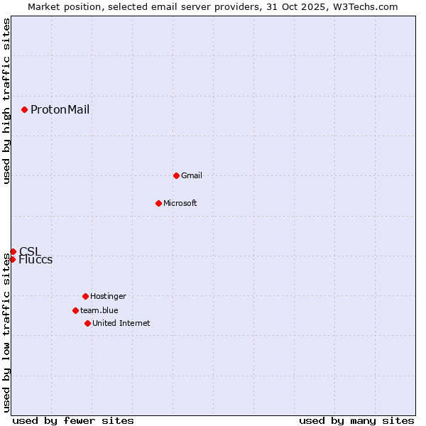 Market position of ProtonMail vs. CSL vs. Fluccs