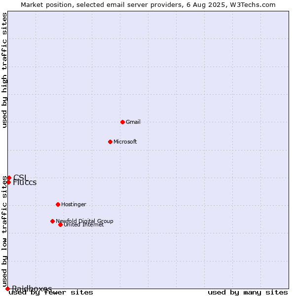 Market position of CSL vs. Fluccs vs. Raidboxes