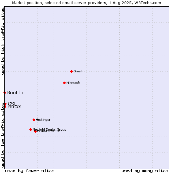Market position of CSL vs. Fluccs vs. Root.lu
