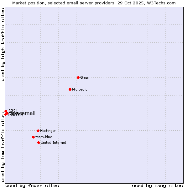 Market position of Spacemail vs. CSL vs. Fluccs