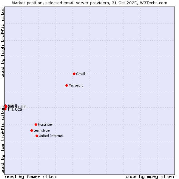 Market position of Web.de vs. CSL vs. Fluccs