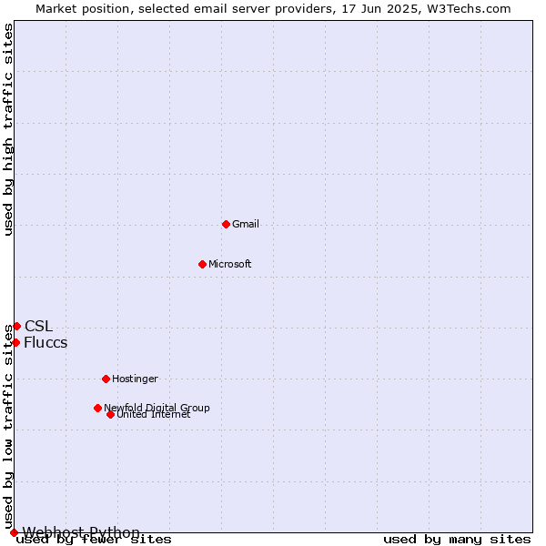 Market position of CSL vs. Fluccs vs. Webhost Python