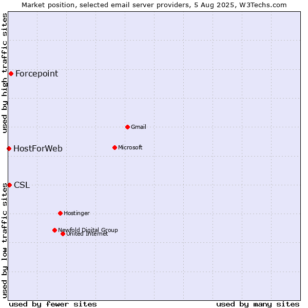 Market position of Forcepoint vs. CSL vs. HostForWeb