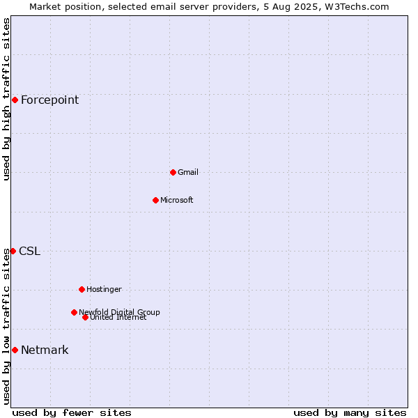 Market position of Forcepoint vs. Netmark vs. CSL