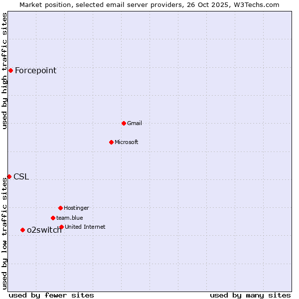 Market position of o2switch vs. Forcepoint vs. CSL