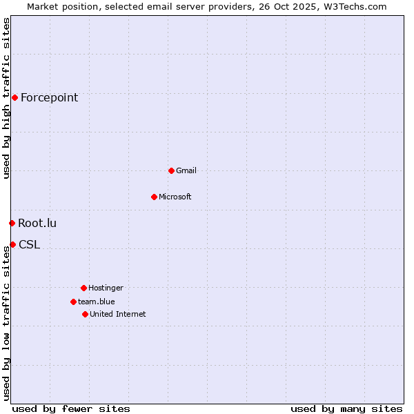 Market position of Forcepoint vs. CSL vs. Root.lu