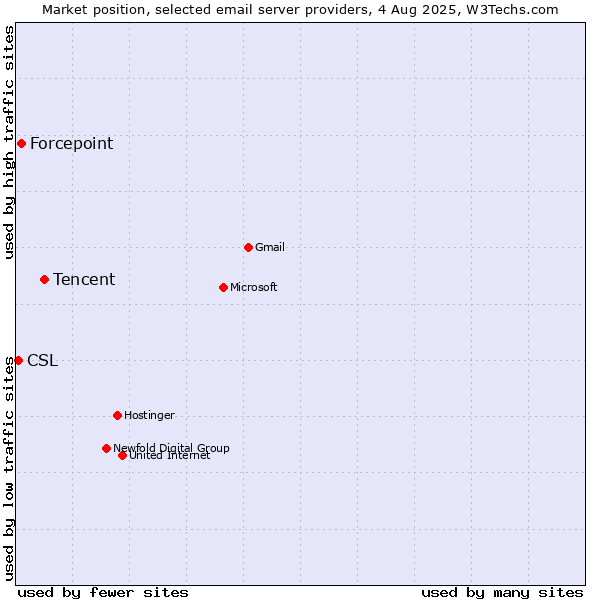 Market position of Tencent vs. Forcepoint vs. CSL