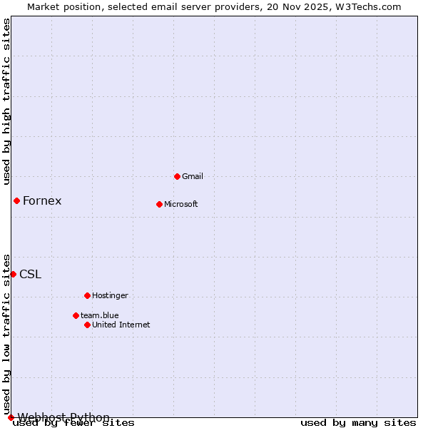 Market position of Fornex vs. CSL vs. Webhost Python