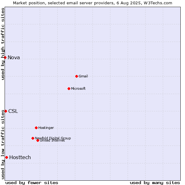 Market position of Hosttech vs. CSL vs. Nova