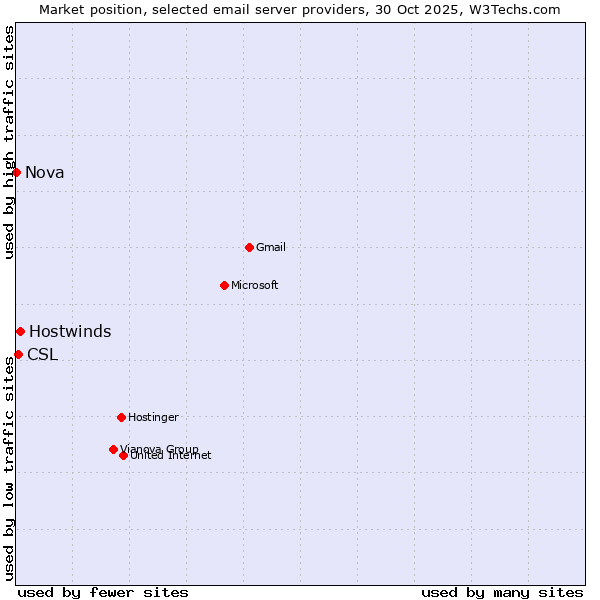 Market position of Hostwinds vs. CSL vs. Nova