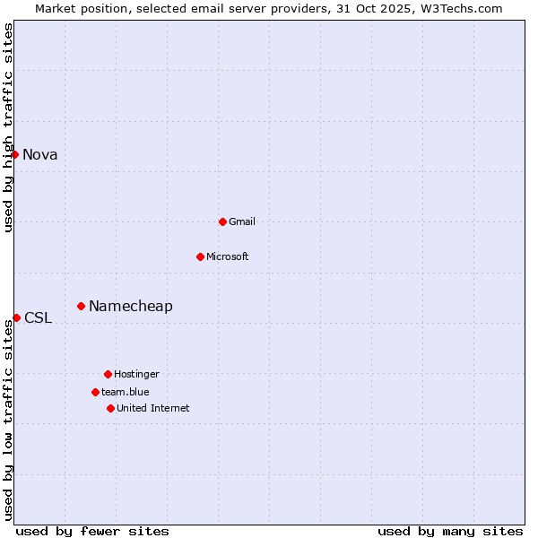 Market position of Namecheap vs. CSL vs. Nova