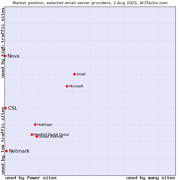 Market position of Netmark vs. CSL vs. Nova