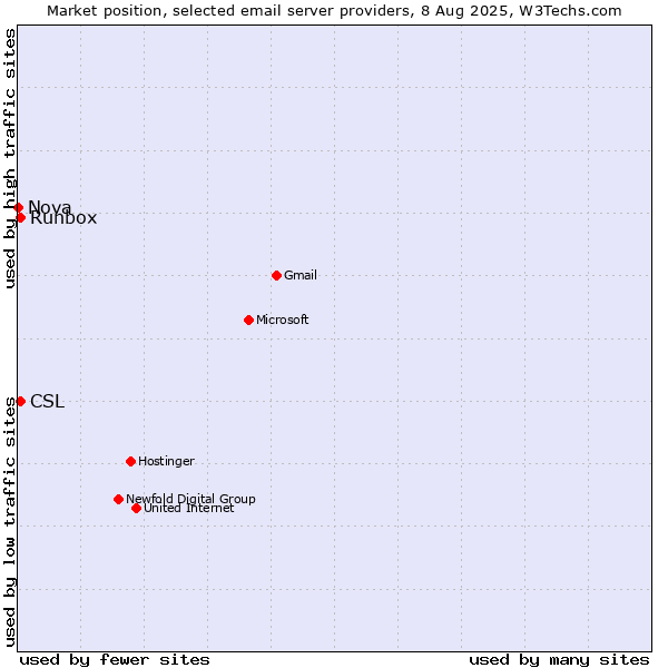 Market position of Runbox vs. CSL vs. Nova