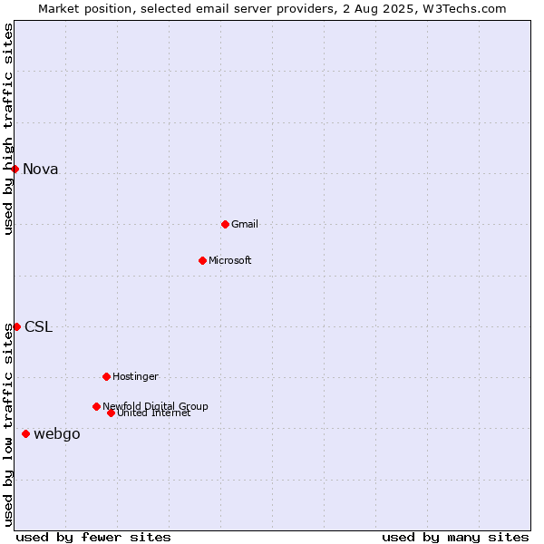 Market position of webgo vs. CSL vs. Nova