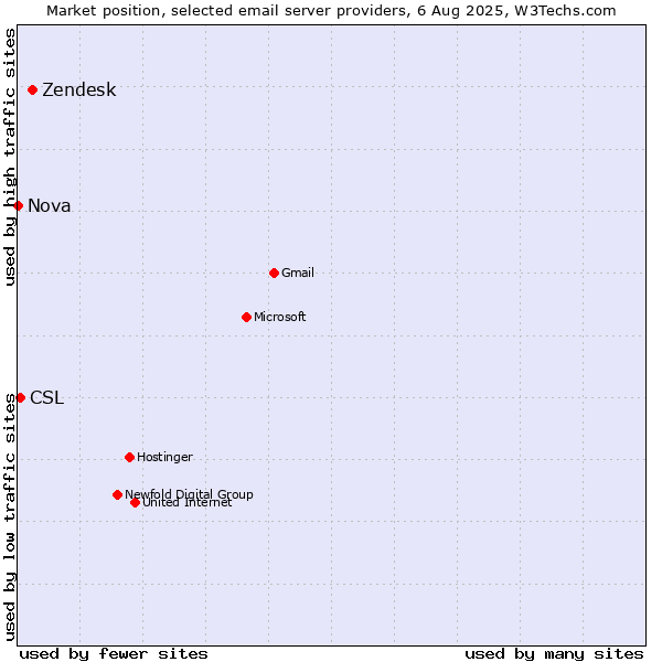 Market position of Zendesk vs. CSL vs. Nova