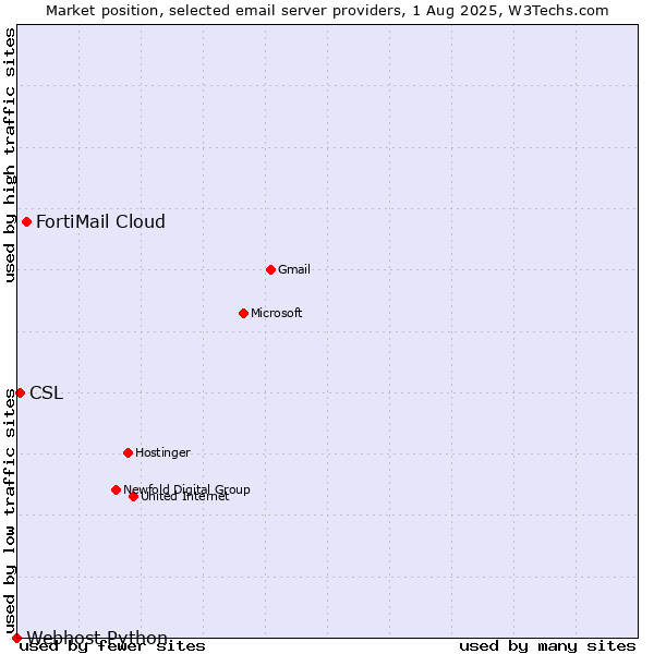 Market position of FortiMail Cloud vs. CSL vs. Webhost Python