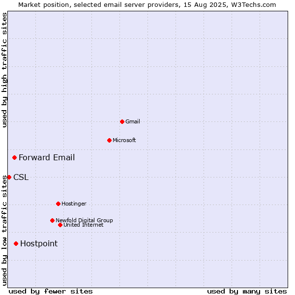 Market position of Hostpoint vs. Forward Email vs. CSL