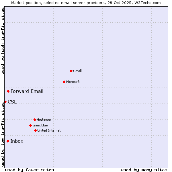 Market position of Forward Email vs. Inbox vs. CSL