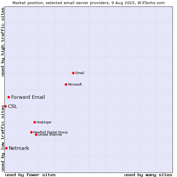 Market position of Forward Email vs. Netmark vs. CSL
