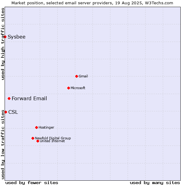 Market position of Forward Email vs. CSL vs. Sysbee