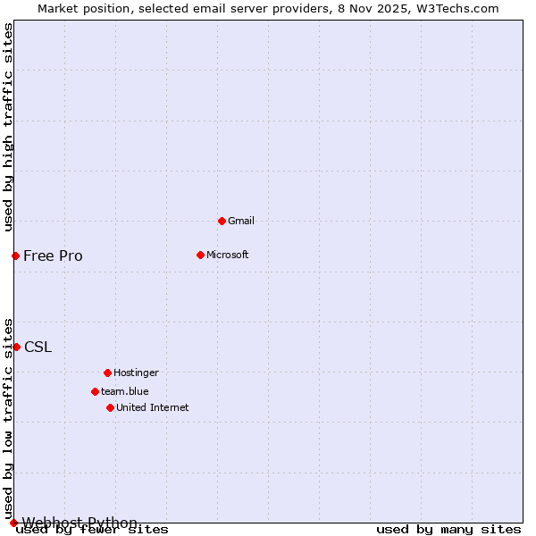 Market position of CSL vs. Free Pro vs. Webhost Python