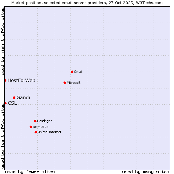 Market position of Gandi vs. CSL vs. HostForWeb