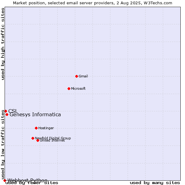 Market position of Genesys Informatica vs. CSL vs. Webhost Python