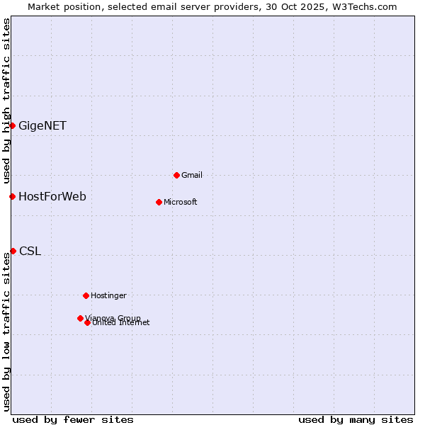 Market position of CSL vs. GigeNET vs. HostForWeb