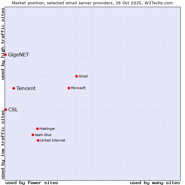 Market position of Tencent vs. CSL vs. GigeNET