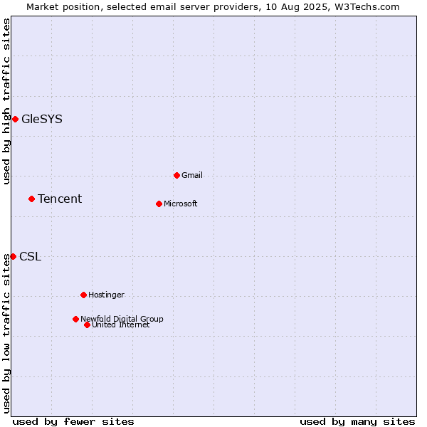 Market position of Tencent vs. GleSYS vs. CSL
