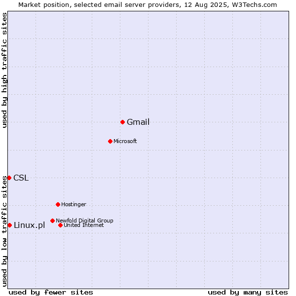 Market position of Gmail vs. Linux.pl vs. CSL