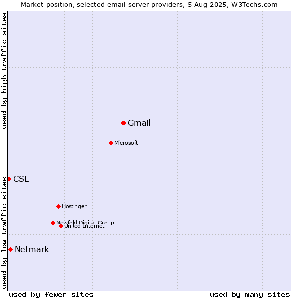 Market position of Gmail vs. Netmark vs. CSL
