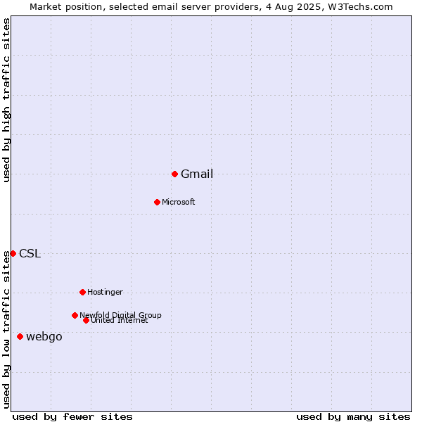 Market position of Gmail vs. webgo vs. CSL