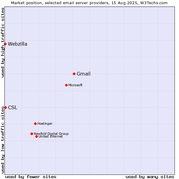 Market position of Gmail vs. CSL vs. Webzilla