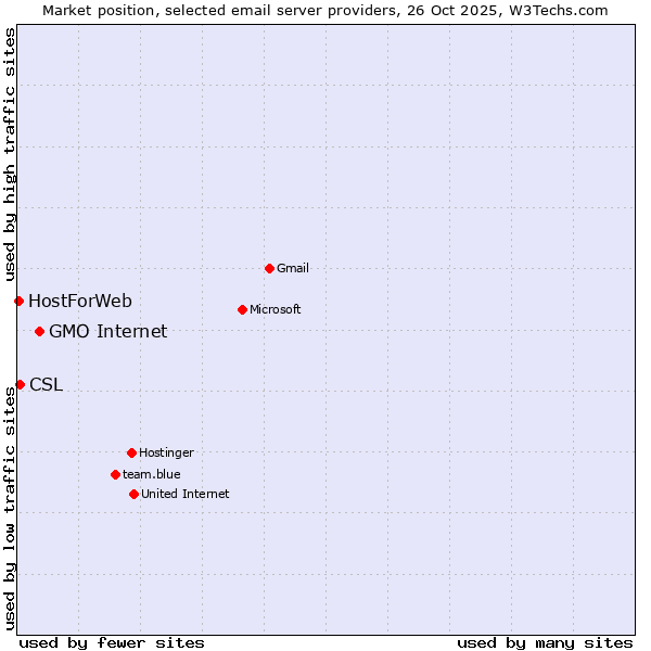 Market position of GMO Internet vs. CSL vs. HostForWeb