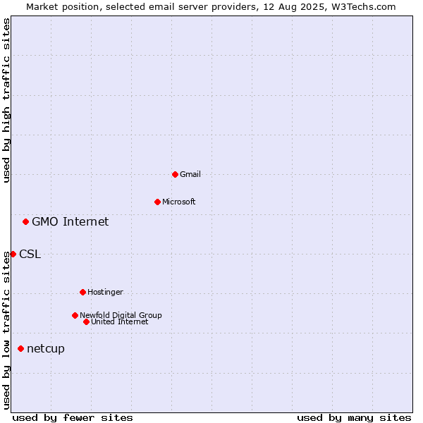Market position of GMO Internet vs. netcup vs. CSL